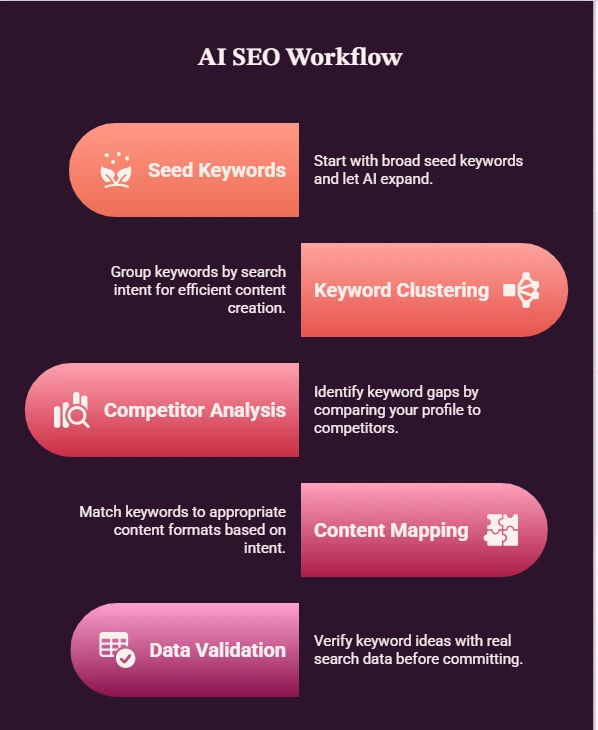 AI keyword Research