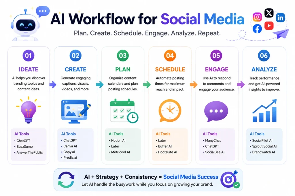 AI Workflow For Social Media
